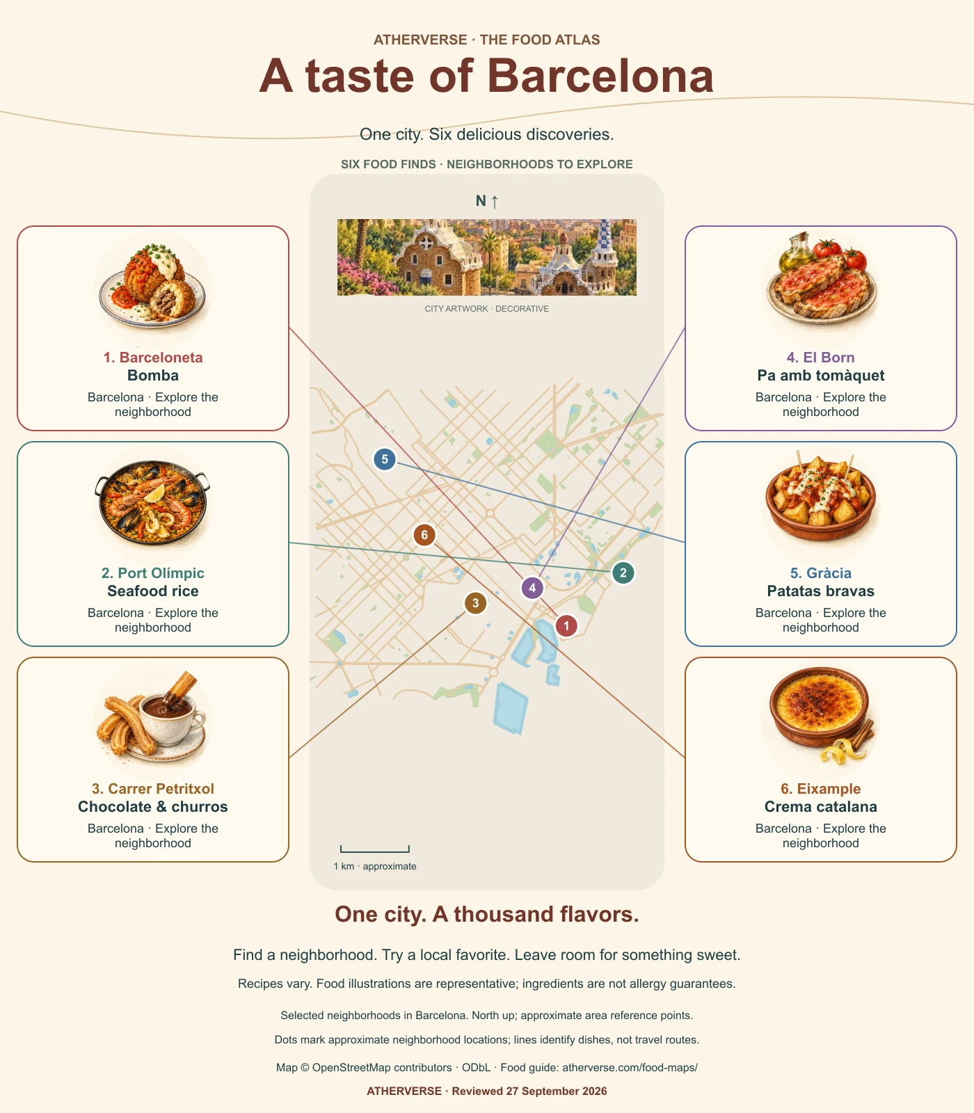 Barcelona city food infographic. A north-up street map connects Barceloneta with Bomba; Port Olímpic with Seafood rice; Carrer Petritxol with Chocolate & churros; El Born with Pa amb tomàquet; Gràcia with Patatas bravas; Eixample with Crema catalana. Food illustrations show representative servings; the skyline artwork is decorative. Full descriptions follow.