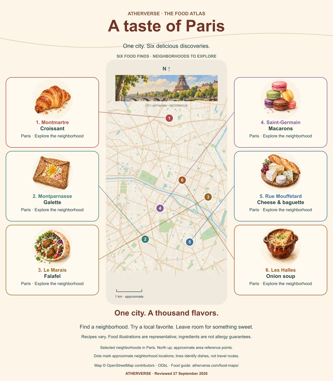 Paris city food infographic. A north-up street map connects Montmartre with Croissant; Montparnasse with Galette; Le Marais with Falafel; Saint-Germain with Macarons; Rue Mouffetard with Cheese & baguette; Les Halles with Onion soup. Food illustrations show representative servings; the skyline artwork is decorative. Full descriptions follow.