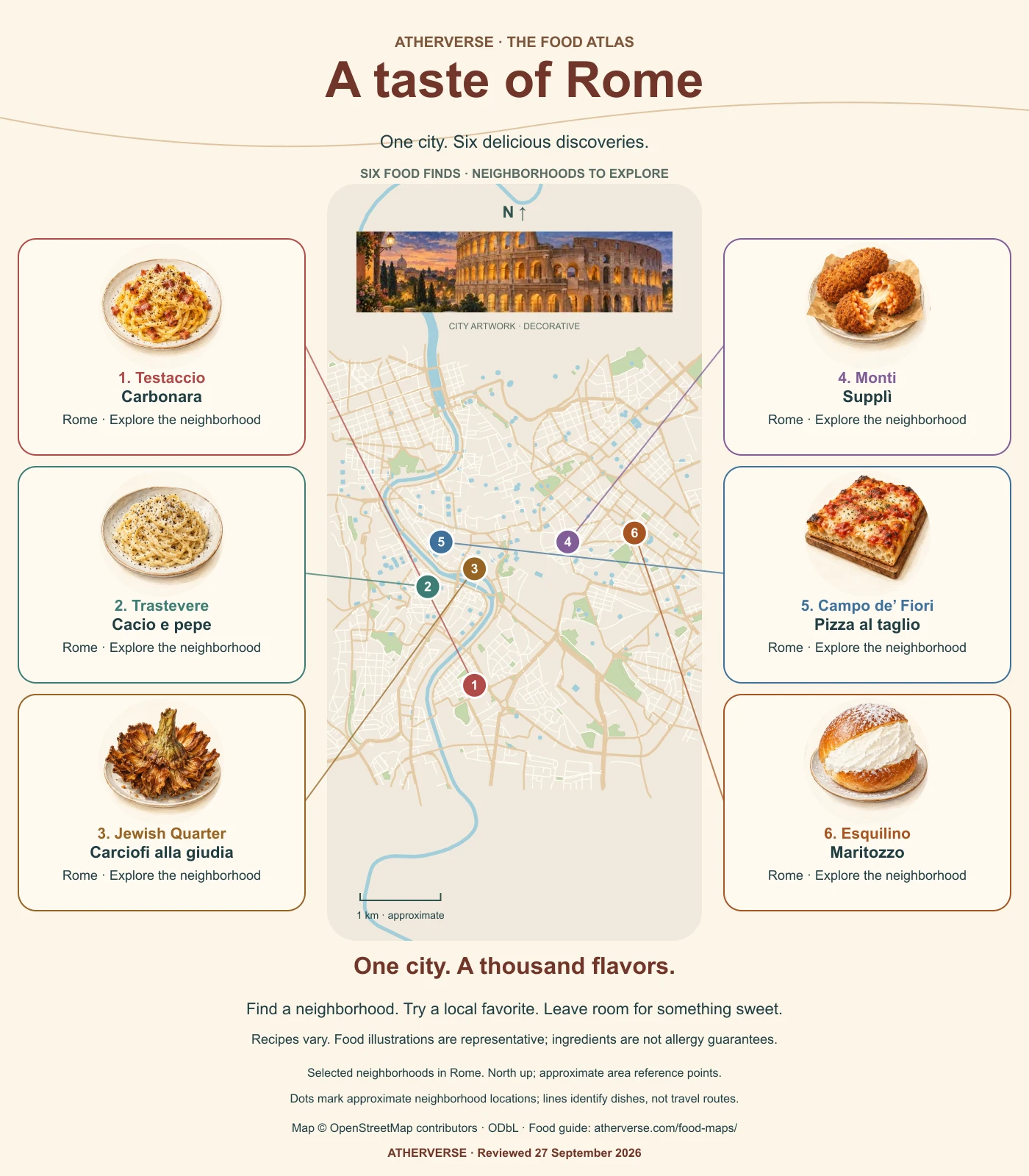 Rome city food infographic. A north-up street map connects Testaccio with Carbonara; Trastevere with Cacio e pepe; Jewish Quarter with Carciofi alla giudia; Monti with Supplì; Campo de’ Fiori with Pizza al taglio; Esquilino with Maritozzo. Food illustrations show representative servings; the skyline artwork is decorative. Full descriptions follow.