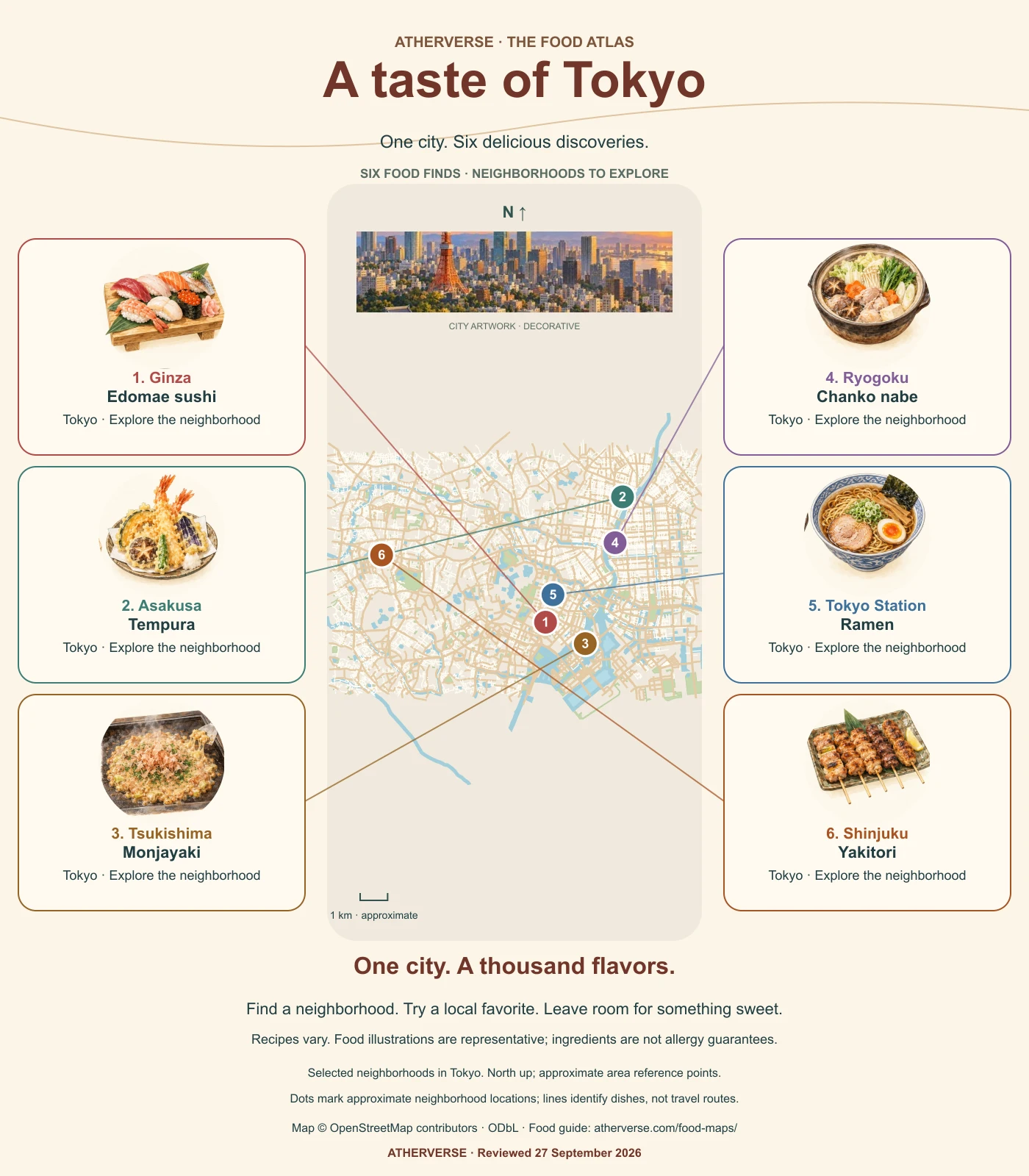Tokyo city food infographic. A north-up street map connects Ginza with Edomae sushi; Asakusa with Tempura; Tsukishima with Monjayaki; Ryogoku with Chanko nabe; Tokyo Station with Ramen; Shinjuku with Yakitori. Food illustrations show representative servings; the skyline artwork is decorative. Full descriptions follow.